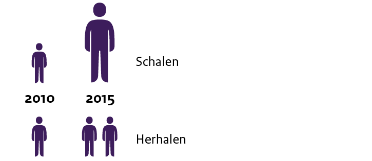 Een voorbeeld van het schalen of herhalen van iconen vanwege een ontwikkeling in de tijd te laten zien