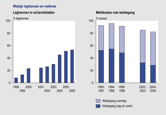 Figuur: grafieken welzijn leghennen en melkvee 1990-2006; meer scharrelkippen, maar minder koeien in de wei (PBL)