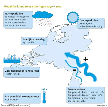 Figuur: infographic met mogelijke klimaatverandering in de periode 1990 tot 2100;  bijv. temperatuurstijging en zeespiegelstijging (PBL)
