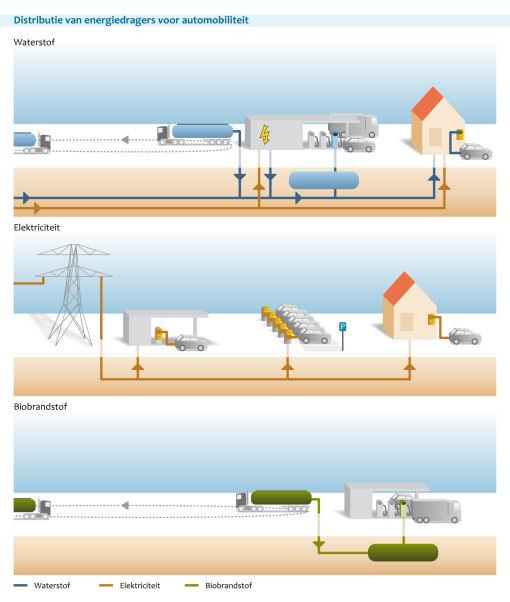 Figuur: schematische weergave van de distributie van energiedragers voor automobiliteit