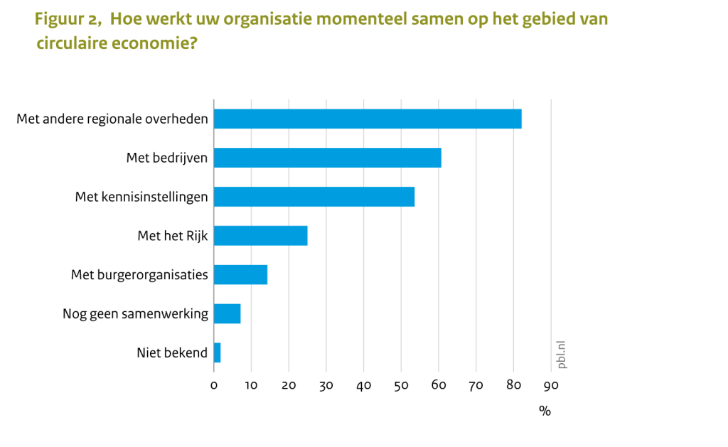 Figuur 2, Hoe werkt uw organisatie momenteel samen op het gebied van circulaire economie? Figuur 2, Hoe werkt uw organisatie momenteel samen op het gebied van circulaire economie?
