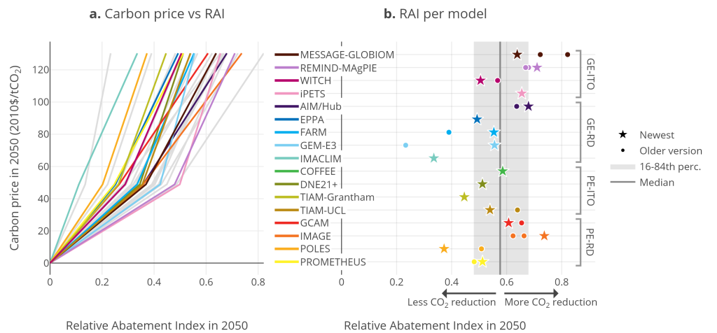 Index showing the relative abatement performance of the IAM models participating.