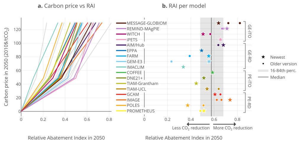 Relative Abatement Index Index showing the relative abatement performance of the IAM models participating.