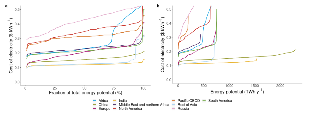 Cost of electricity versus total potential per region