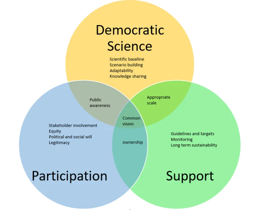 Success factors for policy making in a nexus context