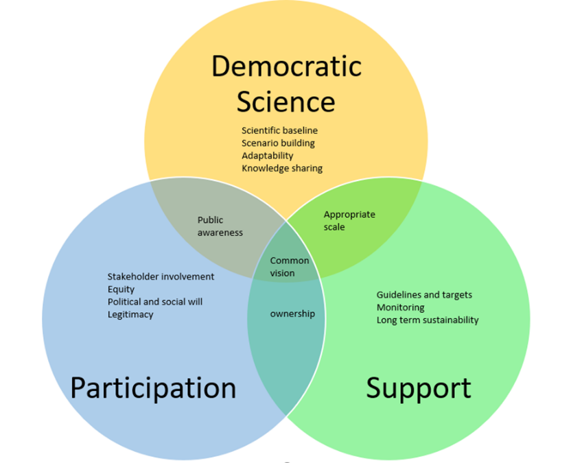 Success factors for policy making in a nexus context
