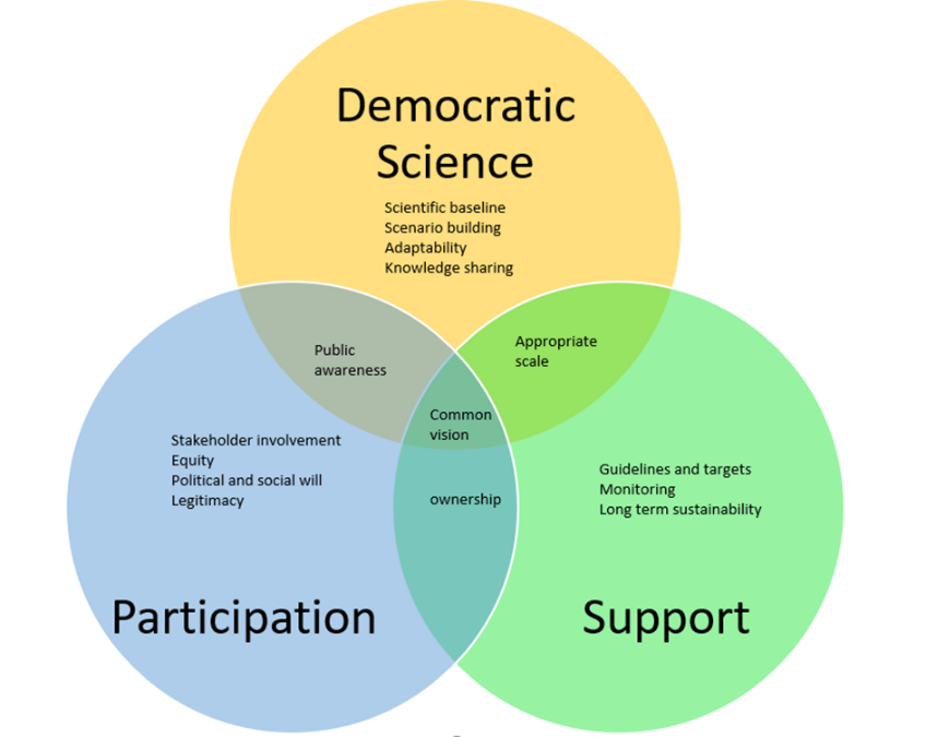 Success factors for policy making in a nexus context Success factors for policy making in a nexus context