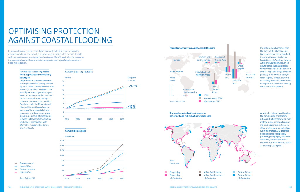Figure showing an example from the book: Under the Business-as-usual scenario, the flood risks in the deltas and coastal zones increase enormously. Under a High ambition pathway, these risks can be greatly reduced, despite the expected climate change and increase in population and economic value in the urban area