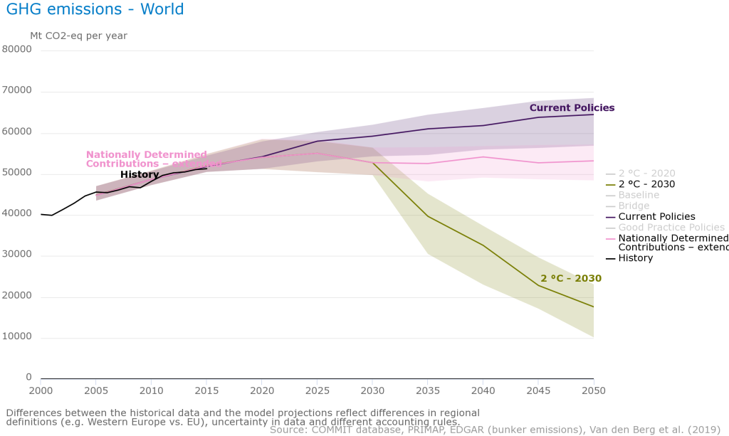 Greenhouse gas emissions (Mt CO2-equivalents per year) between 2000 and 2015 (historical data) and from 2015 until 2050 (model projections).