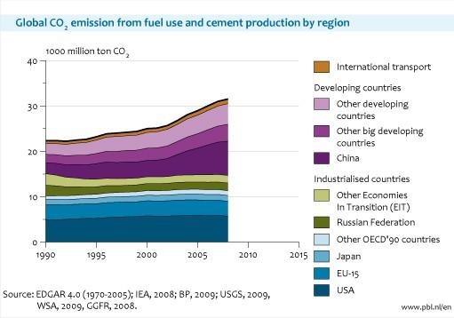 Figure: area chart of the global CO2 emission from fuel use and cement production by region 1990-2008; the share of global CO&lt;sub&gt;2&lt;/sub&gt; emissions from developing countries is slightly higher (50.3 %) than from industrialised countries (46.6 %) and international transport (3.2%) together