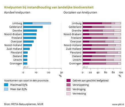 Figuur: grafiek met de knelpunten bij instandhouding van landelijke biodiversiteit, met de verdeling van knelpunten per provincie en de oorzaken van knelpunten (META-Natuurplanner, WUR) 