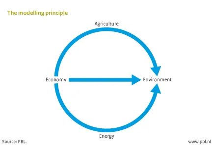 Figure: scheme of the modelling principle used in the OECD Environmental Outlook. Analysis of the economy-environment interface, in which, apart from economic factors influencing the environment, ample attention is given to physical factors related with the energy and agriculture sectors.
