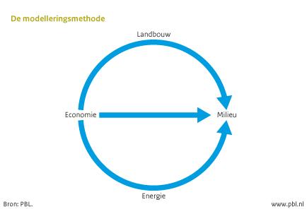 Figuur: schema van de modelleringsmethode toegepast voor de OESO milieuverkenning - van economie, landbouw en energie naar milieu (PBL)