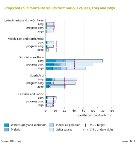 Projected child mortality for 2015 and 2030. The accelerated progress scenario achieves the MDG targets on food, water, malaria and energy (source: GISMO model)