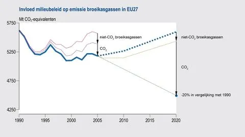 Figure: chart with the influence environmental policy on greenhouse gas emissions in EU27 1990-2020;  On the left, the ex-post estimated effects of environmental policies on greenhouse gas emissions (GHGs) in the EU-27 in the period 1990-2005. On the right, the ex-ante policy impact estimates (see text).