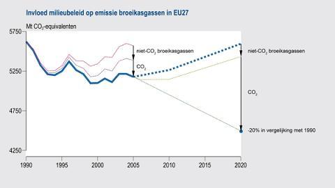 Figure: chart with the influence environmental policy on greenhouse gas emissions in EU27 1990-2020; On the left, the ex-post estimated effects of environmental policies on greenhouse gas emissions (GHGs) in the EU-27 in the period 1990-2005. On the right, the ex-ante policy impact estimates (see text).