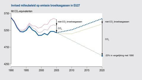 Figuur: grafiek invloed milieubeleid op emissie broeikasgassen in EU27 (1990-2020); Het klimaatbeleid aangescherpt worden. Deze aanscherping bedraagt een factor drie voor alle broeikasgassen tezamen tot bijna een factor vijf voor CO2 in de periode 2005-2020 