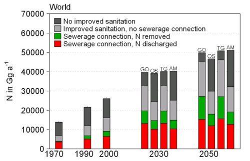 Figure: bar chart with the N emissions from sewage in world 1970-2050