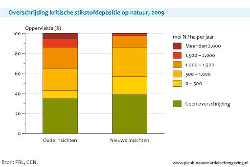 Figuur: gestapelde staafdiagram met de overschrijding kritische stikstofdepositie op natuur volgens de oude en nieuwe inzichten 2009; De hoeveelheid stikstof die vanuit de lucht op de bodem terecht komt, blijkt bijna 20 procent lager te zijn dan eerder werd gedacht (PBL)