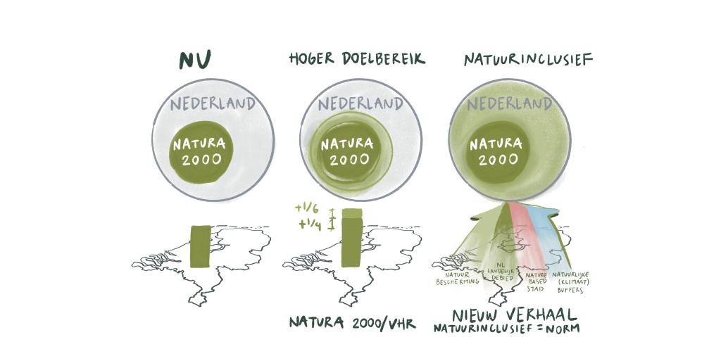 Schets van drie scenario's Natuurverkenning 2050. Zie voor een uitleg van de drie scenario's de tekst in het nieuwsbericht.