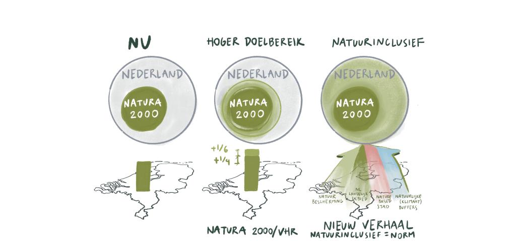 Drie scenario's Natuurverkenning 2050 Schets van drie scenario's Natuurverkenning 2050. Zie voor een uitleg van de drie scenario's de tekst in het nieuwsbericht.