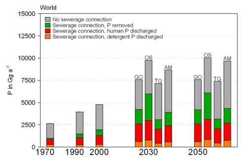 Figure: bar chart with the P emissions from sewege in world 1970-2050