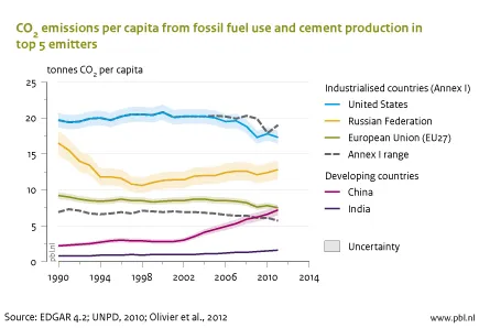 Figure: CO2 emmisions per capita from fossil fuel use and cement production in top 5 emitters, 1990-2011
