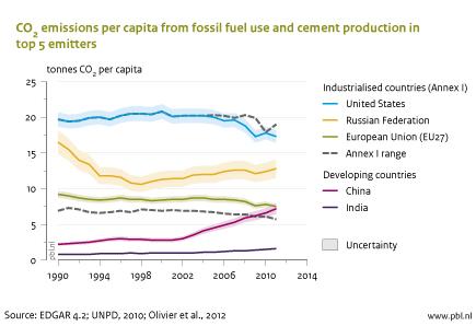 Figure: line chart of CO2 emissions per capita from fossil fuel use and cement production in top 5 emitters 1990-2011;  China’s average per capita carbon dioxide (CO2) emissions increased by 9% to 7.2 tonnes CO2 in 2011. Taking into account an uncertainty margin of 10%, this is similar to the per capita emissions in the European Union of 7.5 tonnes in 2011,