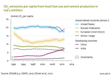Figure: line chart of CO2 emissions per capita from fossil fuel use and cement production in top 5 emitters 1990-2011; China’s average per capita carbon dioxide (CO2) emissions increased by 9% to 7.2 tonnes CO2 in 2011. Taking into account an uncertainty margin of 10%, this is similar to the per capita emissions in the European Union of 7.5 tonnes in 2011,