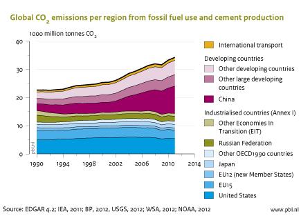 Figure: area chart of global CO2 emissions per region from fossil fuel use and cement production. The CO2 emissions from OECD countries now account for one third of global emissions – the same share as that of China and India, where emissions increased by 9% and 6%, respectively, in 2011.