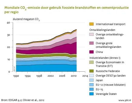 Figuur: grafiek waaruit blijkt dat de CO2 uitstoot in 2011 blijft stijgen
