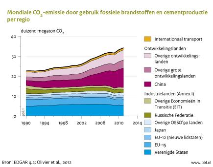 Figuur: grafiek waaruit blijkt dat de CO2 uitstoot in 2011 blijft stijgen