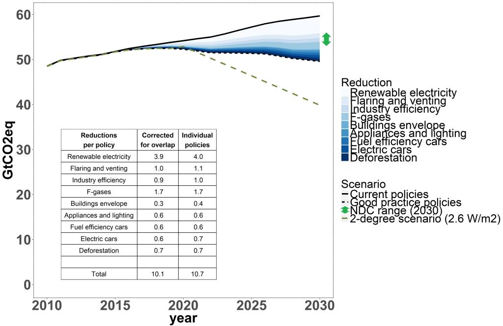 Figure 1 GHG emission levels (including LULUCF) as a result of implementing the selected nine good practice policies together. The emission levels are compared to global emissions resulting from the full implementation of the NDCs and a 2 °C pathway.