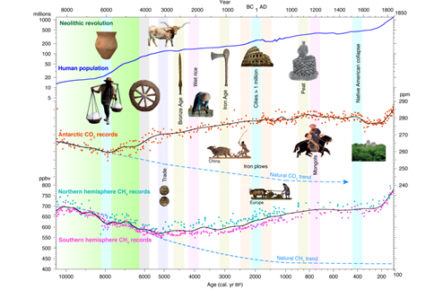 Graph showing population, CO2 and CH4 concentration from 8000BC to the present