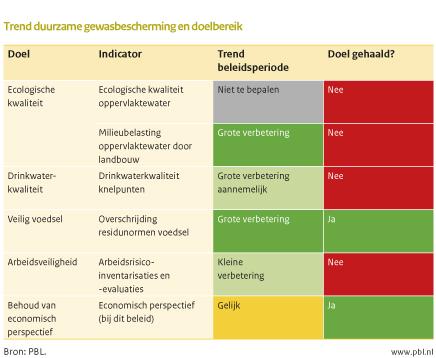 Figuur: tabel over de trend duurzame gewasbescherming en het doelbereik. Conclusie: De ecologische kwaliteit van het oppervlaktewater is niet op orde
