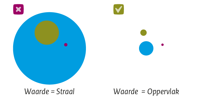 Twee groepen van cirkels. De eerste met een straal gelijk aan de waarde, de tweede met het oppervlak gelijk aan de waarde. De laatste groep geeft een beter beeld van de waarde.