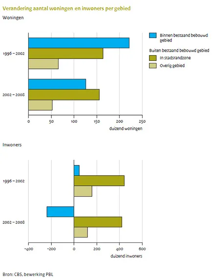 Figuur: staafdiagram dat aangeeft dat er tussen 2002 en 2008 minder woningen en inwoners in bebouwd gebied zijn