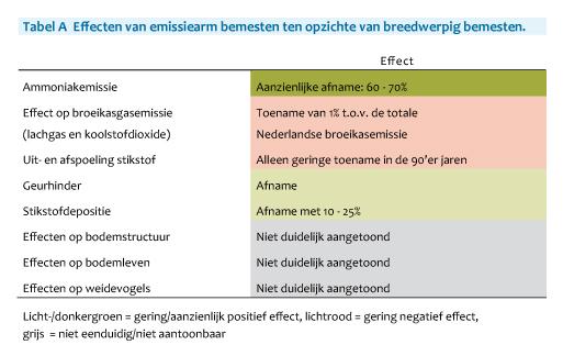 Figuur: tabel met effecten van emissiearm bemesten ten opzichte van breedwerpig bemesten; emissiearm bemesten zorgt voor een anzienlijke afname (60-70%) van ammoniakemissie