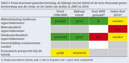 Figuur: tabel met de status beleidsdoelen, trend duurzame gewasbeschermingm de bijdrage van het beleid uit de nota Duurzame gewasbescherming aan die trend, en het halen van doelen in 2005 en 2010