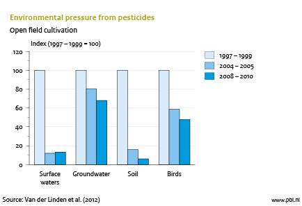Figure: chart that shows that the environmental pressure on soil and groundwater has been reduced (PBL)