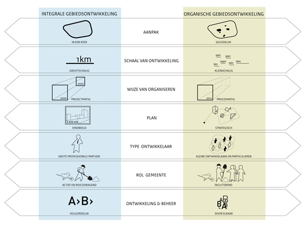 figuur die verschillen tussen integrale en organische gebiedsontwikkeling laat zien